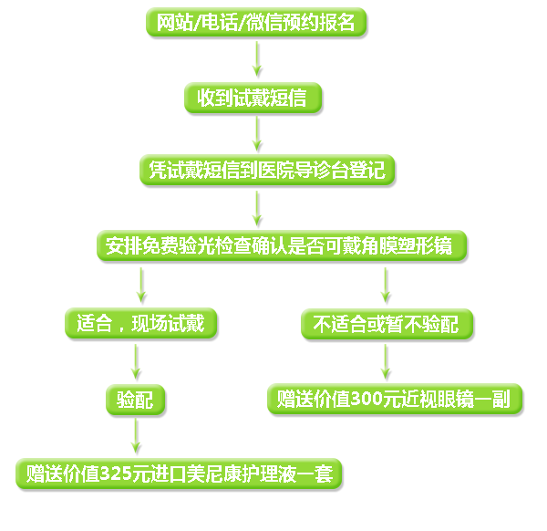 清晰體驗季 全城大派發