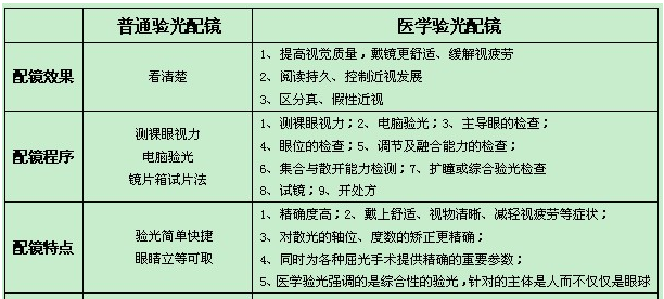 醫學驗光與普通驗光的優勢盤點