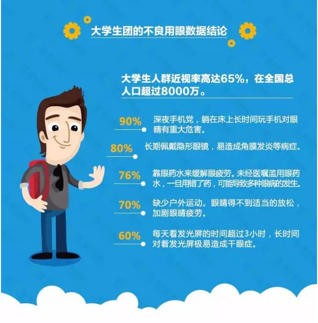 近視防不勝防？不良習慣大曝光！