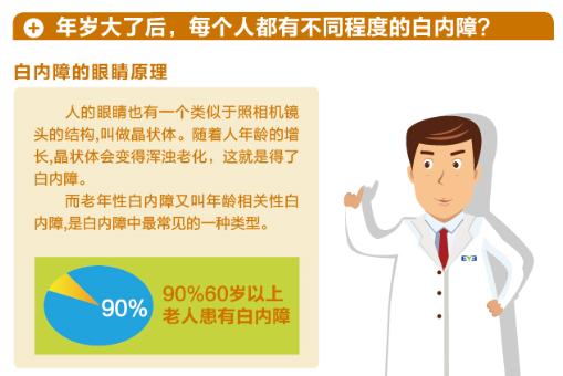 【看圖學知識】年紀大了都會得白內障嗎