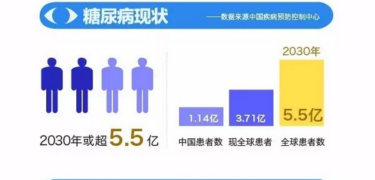 你造嗎？糖尿病晚期眼睛會致盲！