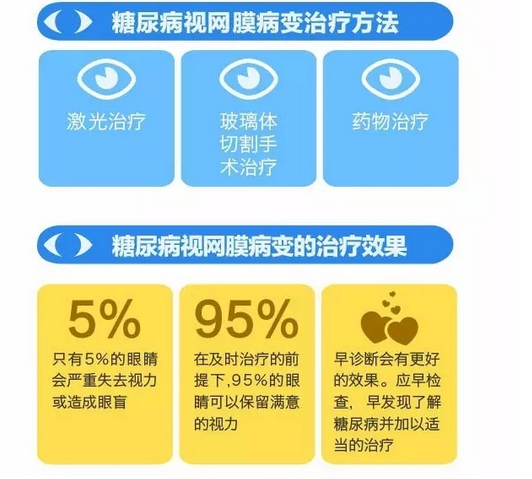 你造嗎？糖尿病晚期眼睛會致盲！