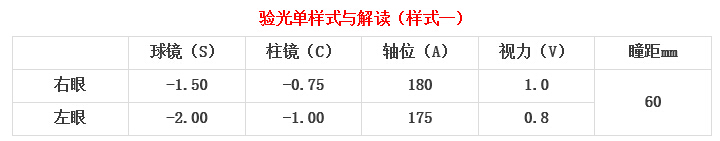 眼科醫生教你如何一分鐘看懂驗光單！