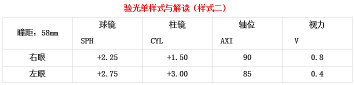 眼科醫生教你如何一分鐘看懂驗光單！