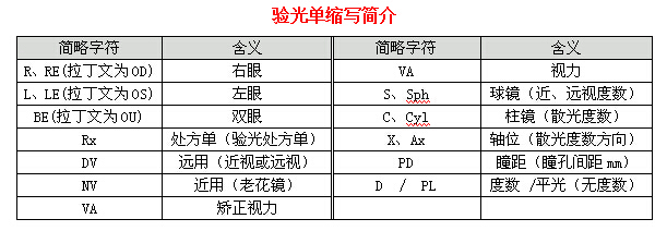 眼科醫生教你如何一分鐘看懂驗光單！
