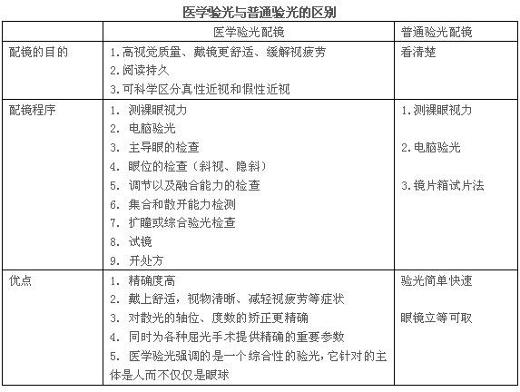 配鏡為什么要選擇醫學驗光